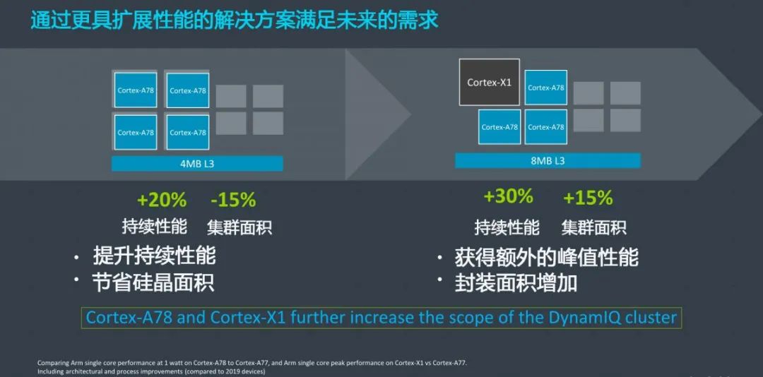 Is ARM Cortex-X1 Architecture Really That Powerful?