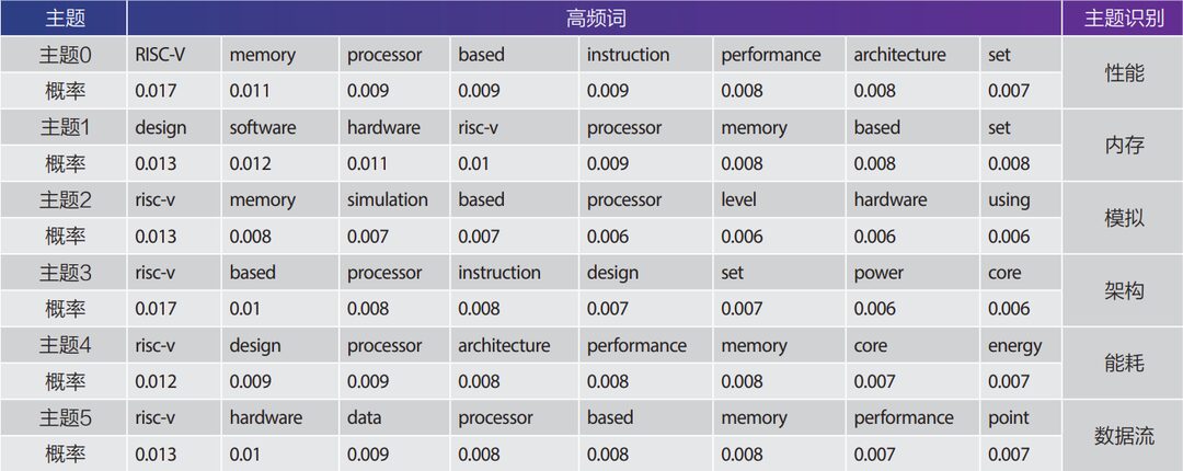 Global Research Trends and Topic Analysis of RISC-V Instruction Set