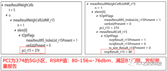 Comprehensive Introduction to 5G NSA Option 3x Networking Process