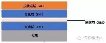 Understanding Magnetic Sensors