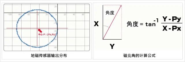 Summary of Various Sensor Principles