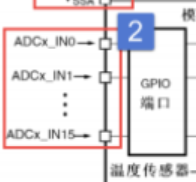 In-Depth Explanation of ADC in STM32