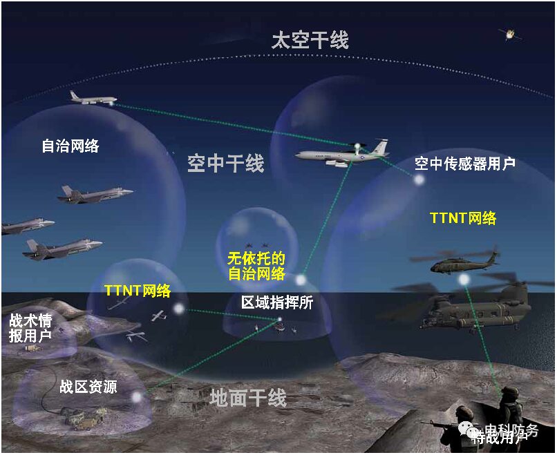 Overview of US Military Tactical Targeting Networking Technology Data Link