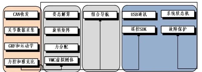 Implementing Shared Memory for Multi-Core Operation in Quadruped Robots
