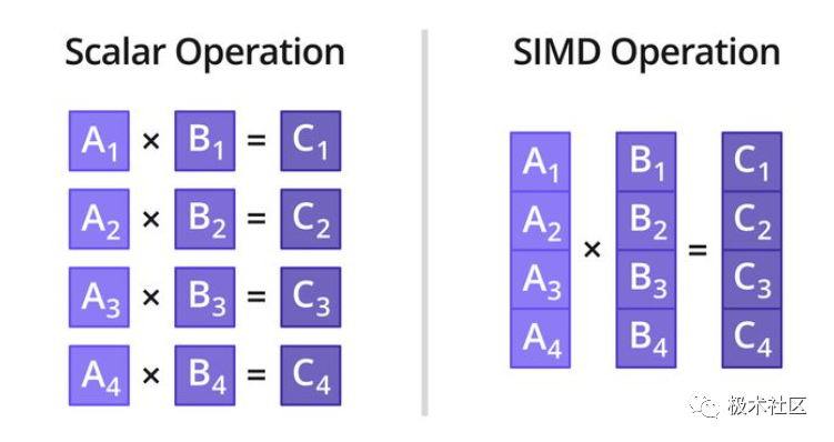 Introduction to CPU Optimization Techniques - NEON