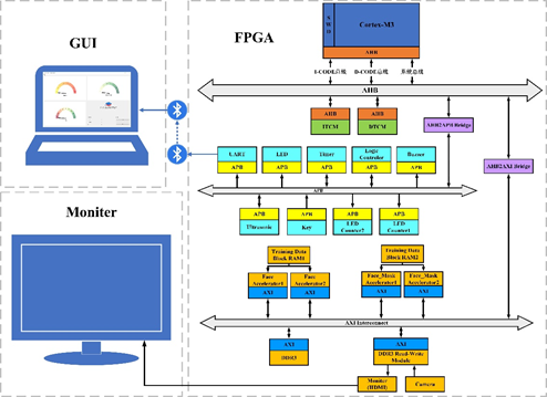 Real-Time Face Mask Detection SoC Based on ARM Cortex-M3 Processor and Deep Learning Accelerator