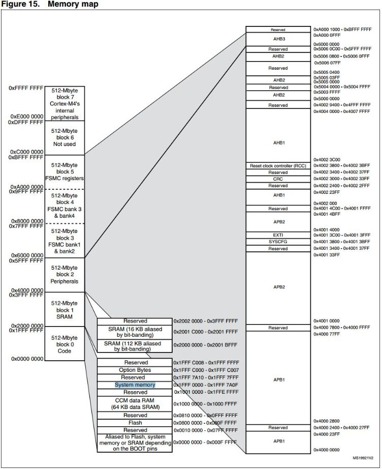 How STM32 Combines Software and Hardware for Execution