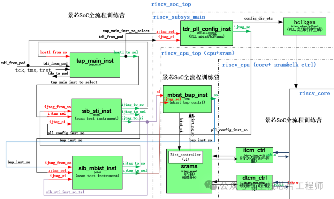 Low-Power Design: Retention Cell