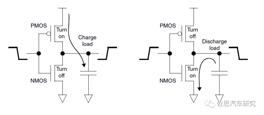 Low Power Design of Autonomous Driving Chips