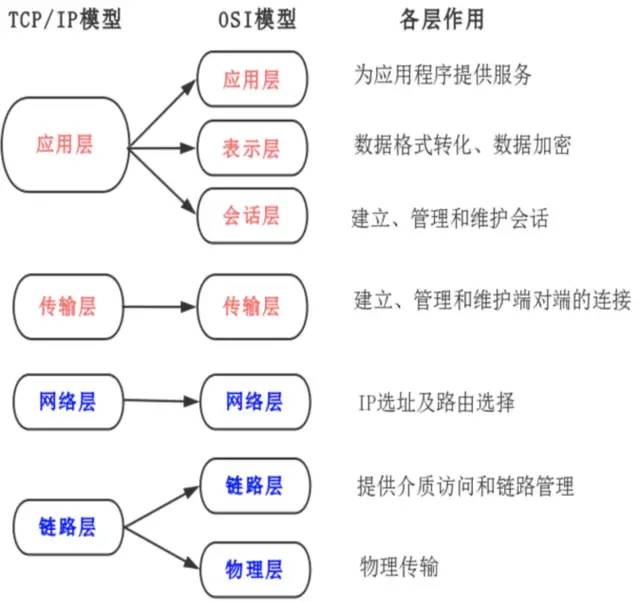 Differences Between TCP and UDP, TCP Three-Way Handshake and Four-Way Teardown