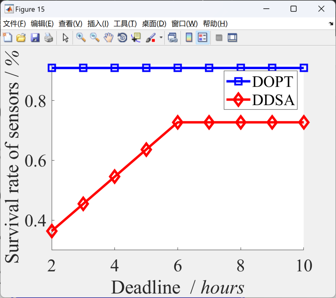MATLAB: Sustainable Charging for Wireless Rechargeable Sensor Networks