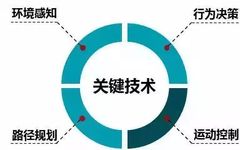 Introduction to Hardware and Software Technologies of Autonomous Vehicles
