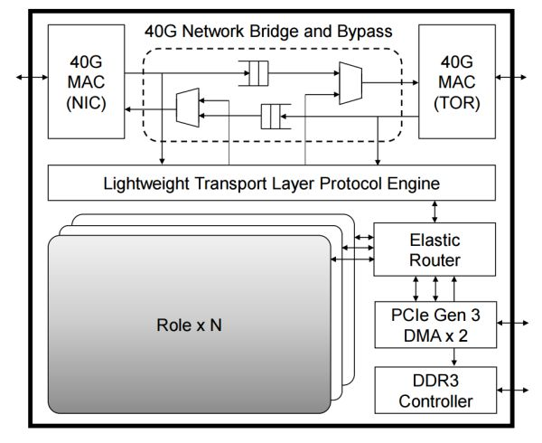 Differences Between FPGA, CPU, GPU, and ASIC