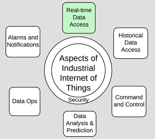 Accelerating Solutions for Basic Issues in Industrial IoT - Data Access Interoperability
