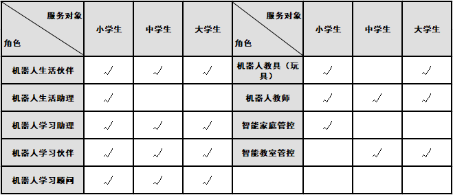 Demand Analysis and Functional Design of Educational Robots