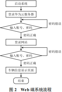 Overview of Vehicle Information Self-Inspection Monitoring System Based on IoT Gateway
