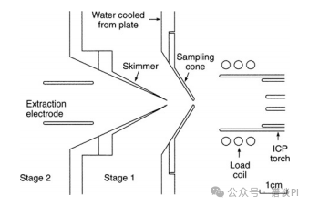 Understanding Inductively Coupled Plasma Mass Spectrometry (ICP-MS)