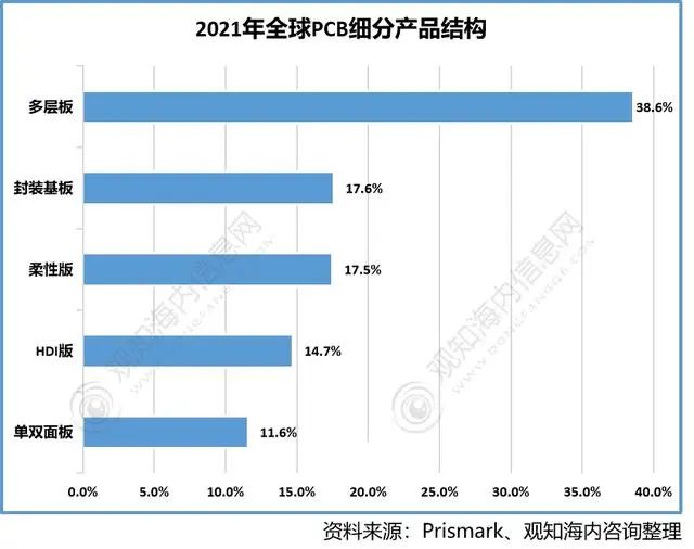 Overview of the Global PCB Industry