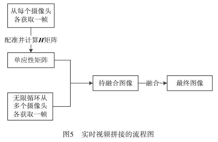 Research and Implementation of Real-time Stitching Technology of Panoramic Video