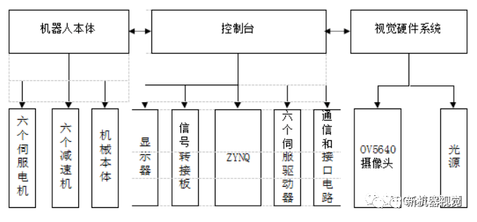Design of Visual Servo Control for Six-Degree-of-Freedom Robot Based on FPGA EtherCAT