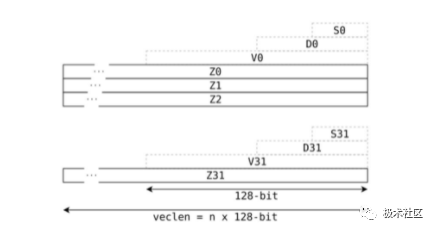 Introduction to CPU Optimization Techniques - NEON