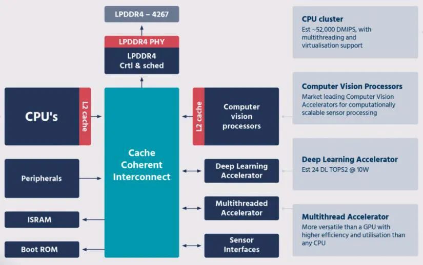 Autonomous Driving SoC: The Pinnacle of Autonomous Driving Competition