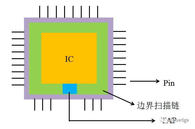 Introduction to JTAG
