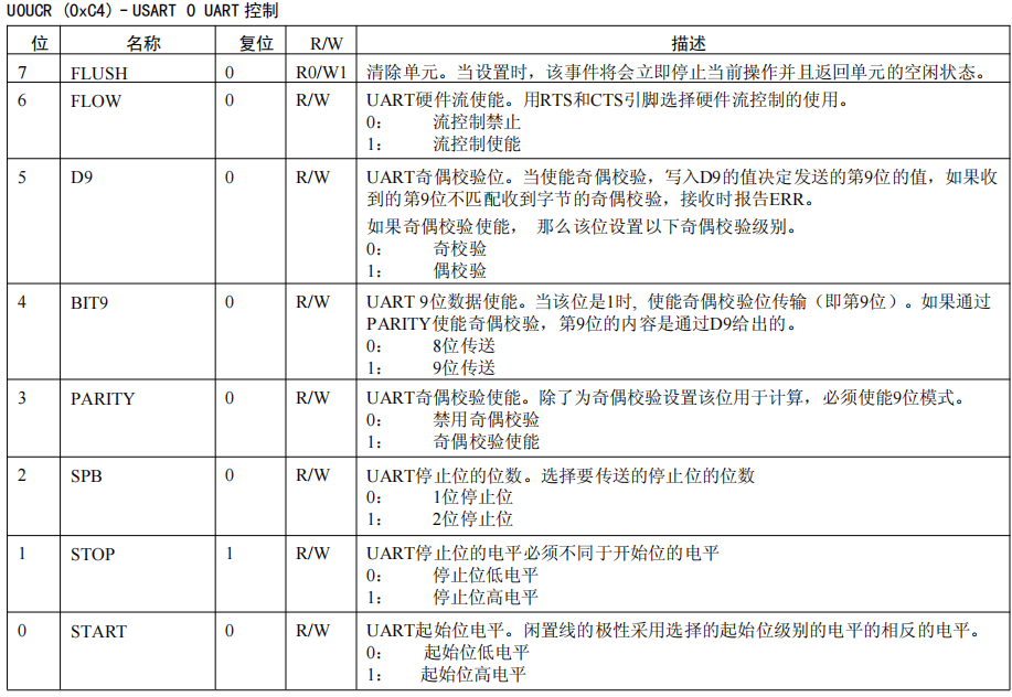 CC2530 Serial Communication Control LED