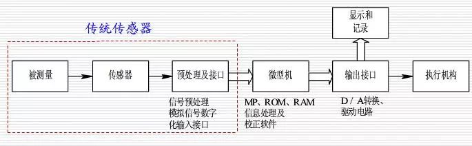 In-Depth Analysis of Smart Sensors