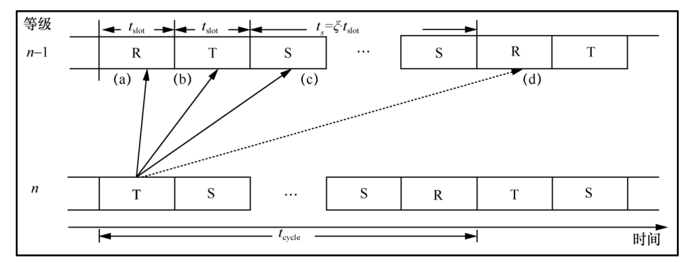 An Energy-Efficient Multi-Channel MAC Protocol for Linear Sensor Networks