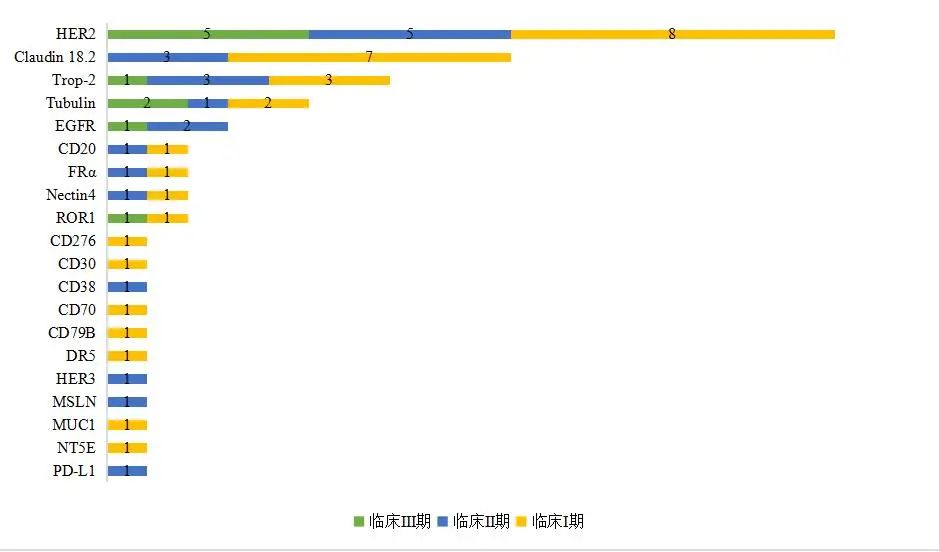 Overview of ADC Drug Development Landscape