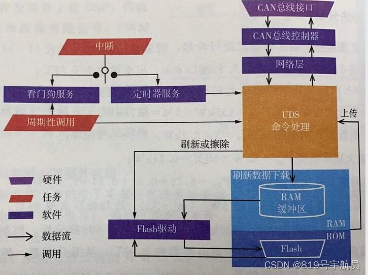 Understanding Automotive Embedded Software