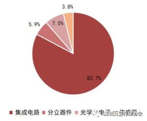 Analysis of the Semiconductor Industry Chain