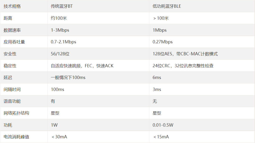 Differences Between Classic Bluetooth, Bluetooth Low Energy, and Dual-Mode Bluetooth