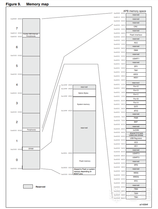 Analysis of ARM Bare-Metal Programs
