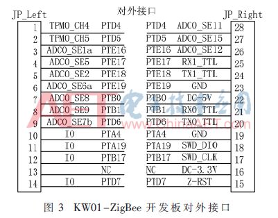Development of KW01-ZigBee Wireless Sensor Network Application Platform