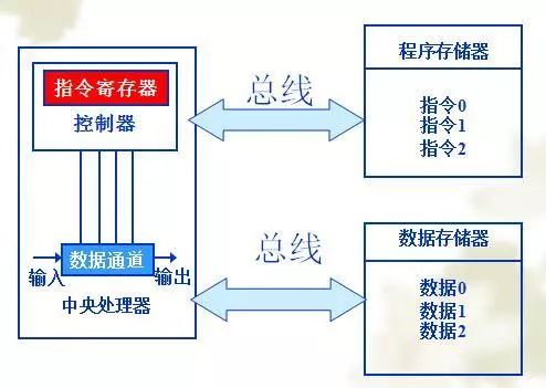 Is STM32 Based on Harvard or Von Neumann Architecture?