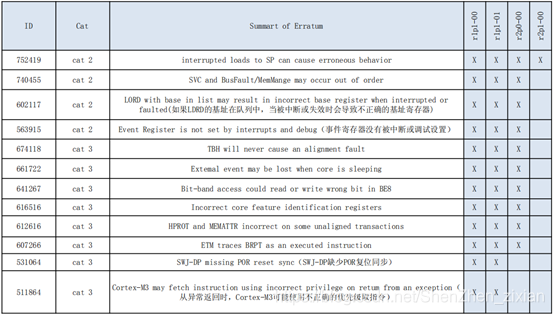 Differences Between STM32, GD32, and ESP32