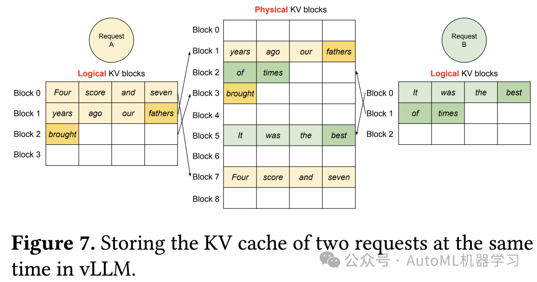 vLLM Framework Source Code Analysis: Block Allocation and Management