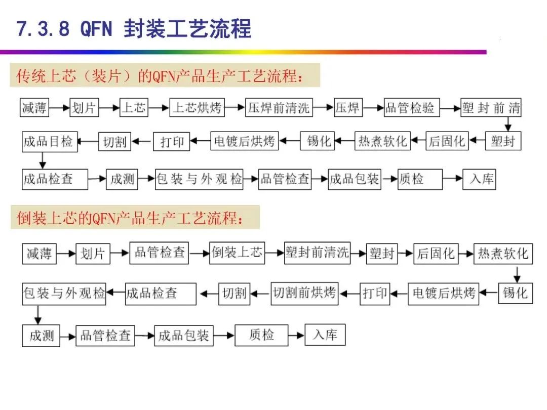 Automotive Grade Chip Packaging Technology
