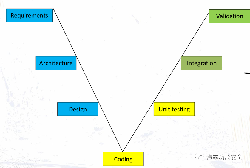 How to Implement Functional Safety in Embedded Systems