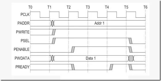 Understanding On-Chip Bus Protocols: A Deep Dive into APB