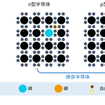 Semiconductors in 5G RF Chips