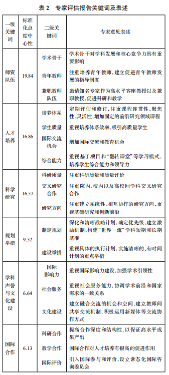 Exploration of Discipline International Assessment for First-Class Discipline Construction