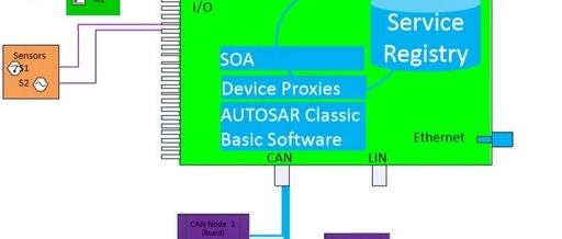 MCU Market Trends and Zone ECU Integration