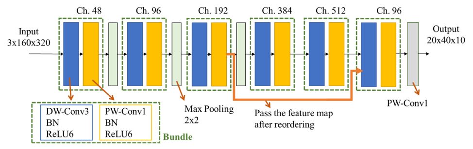 DAC 2019 Low Power Object Detection System Design Challenge: GPU and FPGA Dual Championship Solutions Explained