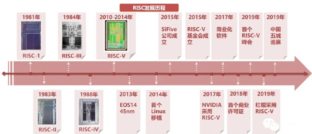 RISC-V Instruction Set Architecture Industry Overview