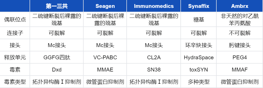 In-Depth Analysis of ADC Technology Platforms