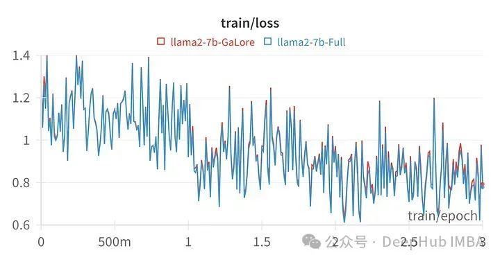 Efficient LLM Fine-Tuning Using GaLore on Local GPU