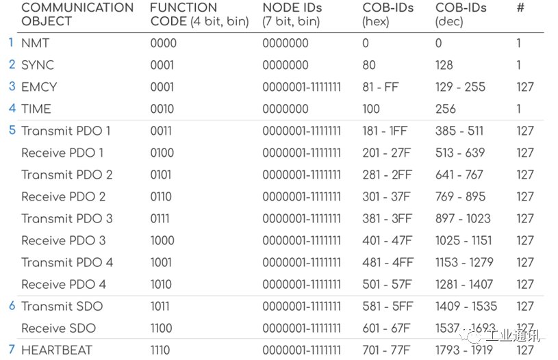A Practical Introduction to CANopen Communication